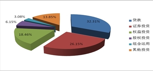 上周信托市場活躍 65款產(chǎn)品新成立，房地產(chǎn)融資類占比過半
